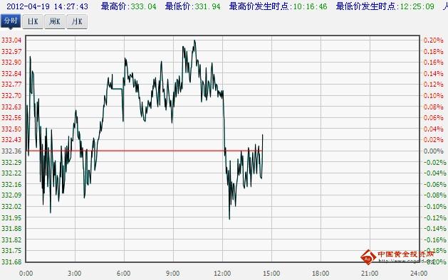 工商银行纸黄金价格实时走势图