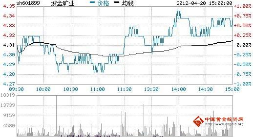 今日紫金礦業(yè)股票行情(2012年04月20日)