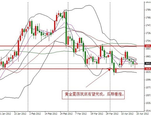 金银家：黄金走势平静 筑底有望成功