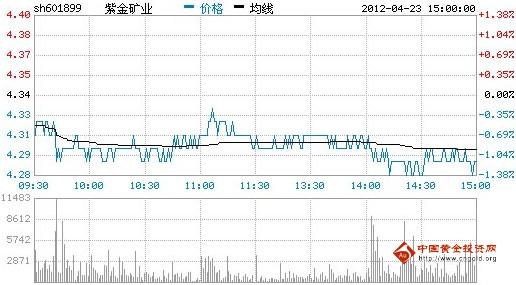 今日紫金礦業(yè)股票行情(2012年04月23日)