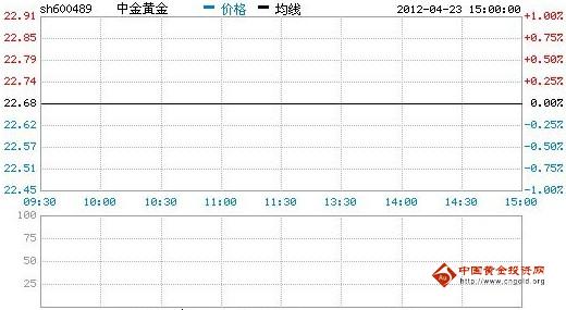 今日中金黃金股票行情(2012年04月23日)