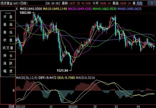 现货黄金日K线