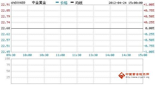 今日中金黃金股票行情(2012年04月24日)