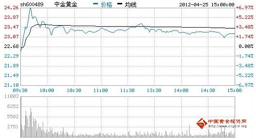 今日中金黃金股票行情(2012年04月25日)