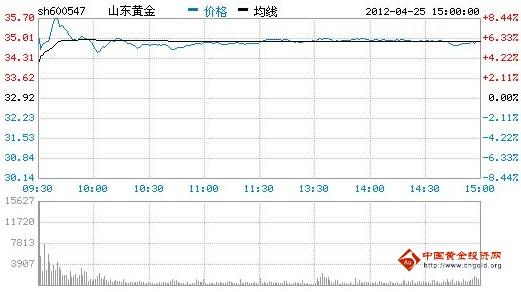 今日山東黃金股票行情(2012年04月25日)