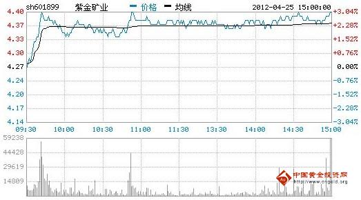 今日紫金礦業(yè)股票行情(2012年04月25日)