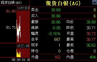 今日白銀價(jià)格走勢_今日白銀價(jià)格走勢圖
