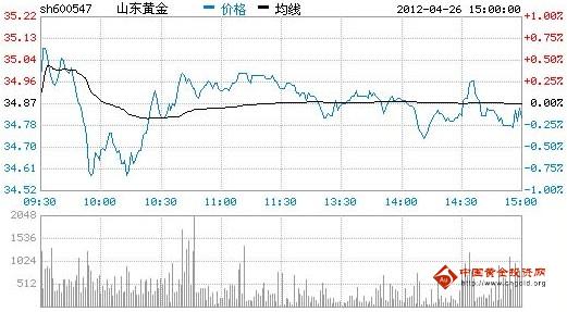 今日山东黄金股票行情(2012年04月26日)