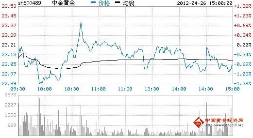 今日中金黄金股票行情(2012年04月26日)