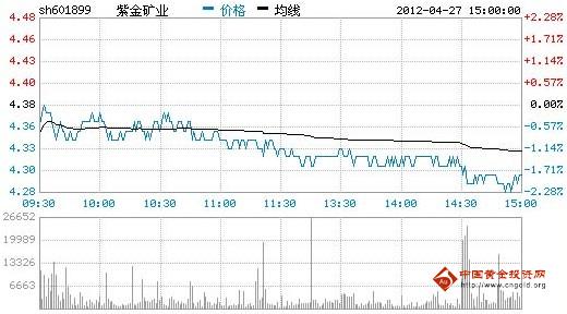 今日紫金矿业股票行情(2012年04月27日)