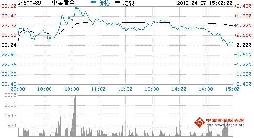今日中金黃金股票行情(2012年04月27日)