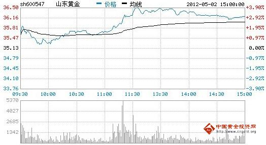 今日山東黃金股票行情(2012年05月02日)