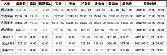 今日黄金多少钱一克（2012.5.2）