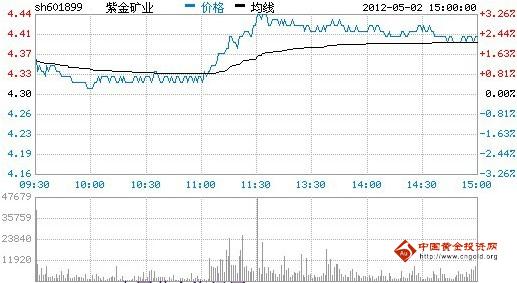 今日紫金礦業(yè)股票行情(2012年05月02日)