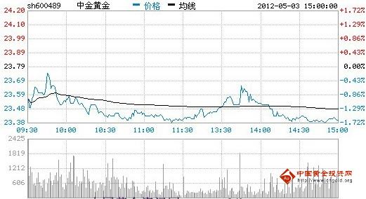 今日中金黃金股票行情(2012年05月03日)