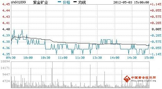 今日紫金礦業(yè)股票行情(2012年05月03日)