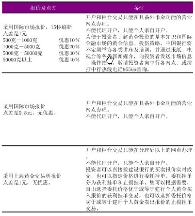 纸黄金银行_银行纸黄金