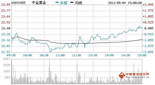 今日中金黃金股票行情(2012年05月04日)