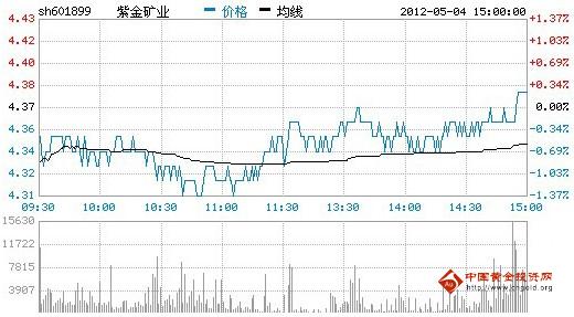 今日紫金矿业股票行情(2012年05月04日)