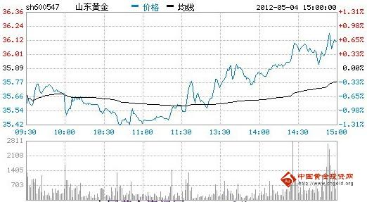 今日山東黃金股票行情(2012年05月04日)