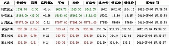 今日黄金多少钱一克（2012.5.7）