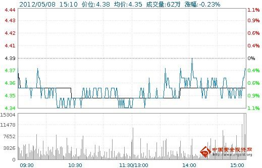今日紫金矿业股票行情(2012年05月08日)