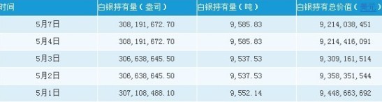 Silver Trust7日白银持有量数据