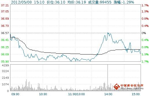 今日山东黄金股票行情(2012年05月08日)