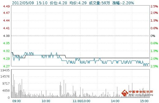 今日紫金矿业股票行情(2012年05月09日)