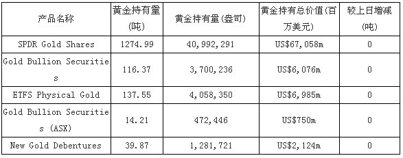 全球黄金基金5月8黄金持有量