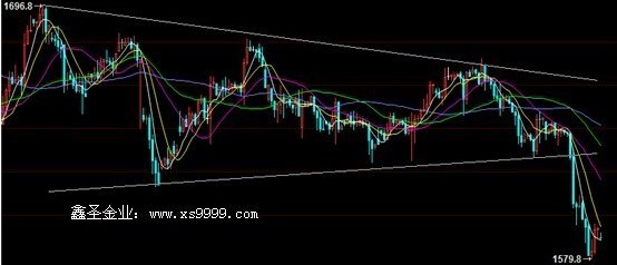 鑫圣金业：欧元区变数较大 现货黄金价格跌破千六