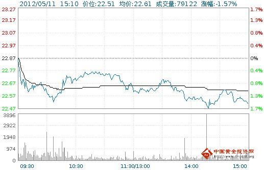今日中金黃金股票行情(2012年05月11日)