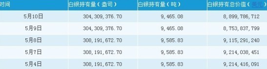 5月10日Silver Trust白银持有量数据