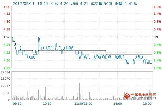 今日紫金矿业股票行情(2012年05月11日)