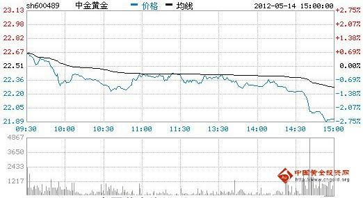 今日中金黃金股票行情(2012年05月14日)