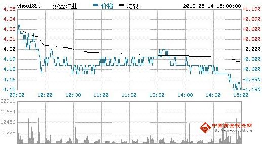 今日紫金矿业股票行情(2012年05月14日)