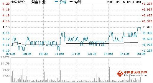 今日紫金礦業(yè)股票行情(2012年05月15日)