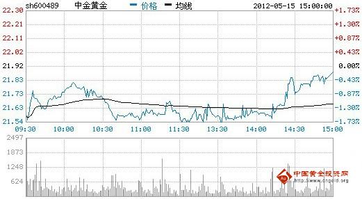 今日中金黃金股票行情(2012年05月15日)