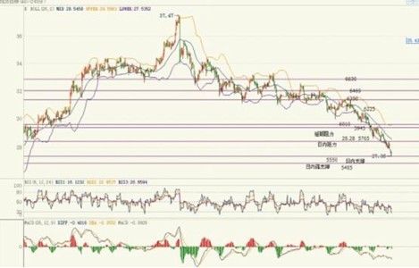 幸福黄金网:贵金属继续承压探底 严重超跌需谨慎
