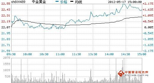 今日中金黃金股票行情(2012年05月17日)