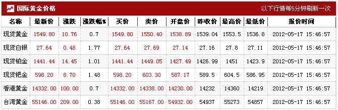 今日黄金价格多少一克（2012.5.17）