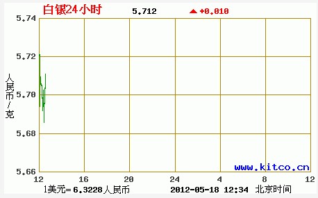 中國白銀價格走勢圖