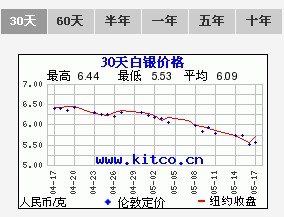 工行纸白银价格走势图(工行纸白银价格走势图今日)