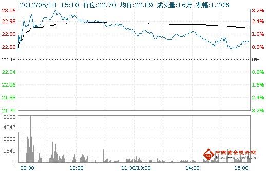 今日中金黃金股票行情(2012年05月18日)