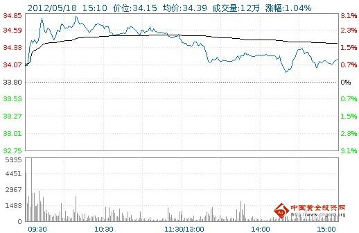 今日山東黃金股票行情(2012年05月18日)