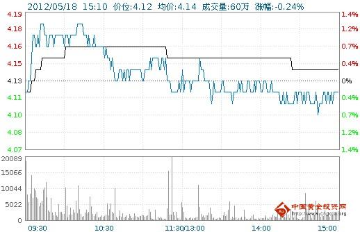今日紫金礦業(yè)股票行情(2012年05月18日)
