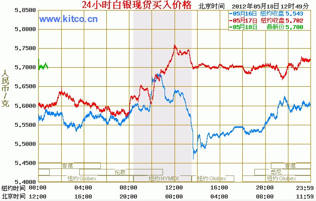 白銀價格走勢圖