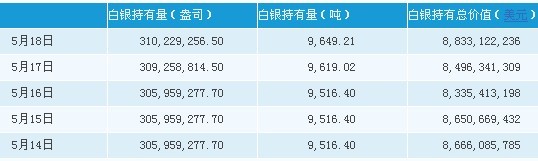  5月18日Silver Trust白银持有量