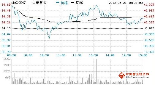今日山東黃金股票行情(2012年05月21日)