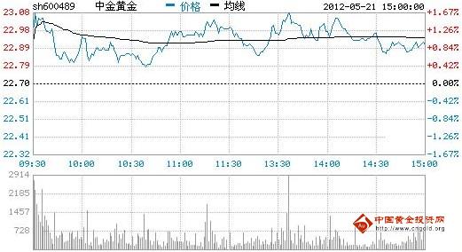 今日中金黃金股票行情(2012年05月21日)